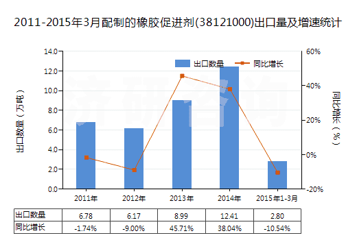 2011-2015年3月配制的橡膠促進(jìn)劑(38121000)出口量及增速統(tǒng)計